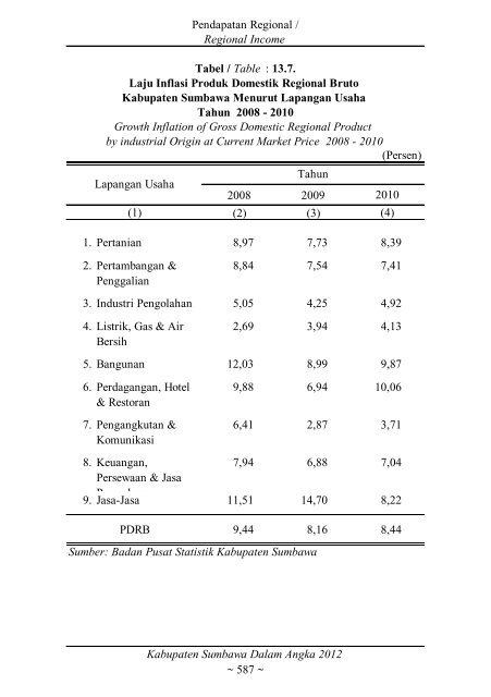 Sumbawa Dalam Angka 2012 final