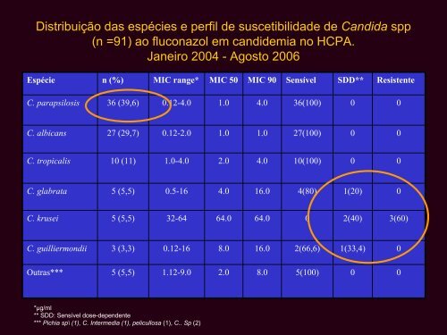 Infecções Fúngicas Invasivas: Resistência - AB Eventos