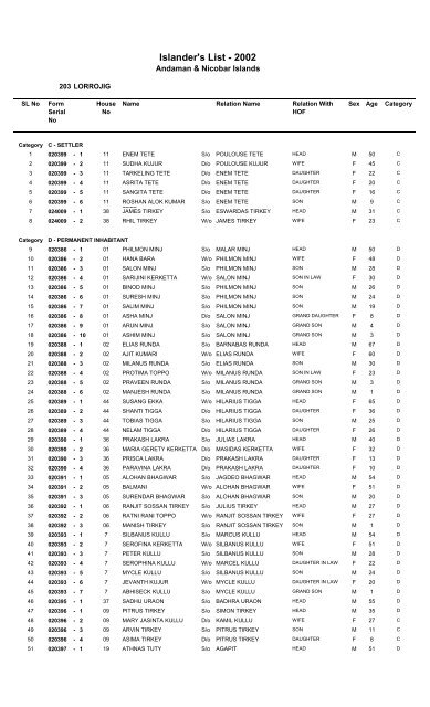 Islander's List - 2002 - Andaman and Nicobar Islands