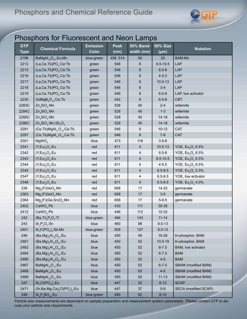 Phosphors and Chemical Reference Guide