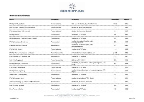 Referenzliste Turbinenbau - Sigrist AG