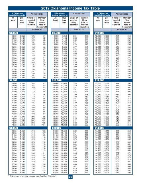 2012 Oklahoma Individual Income Tax Forms and Instructions for ...