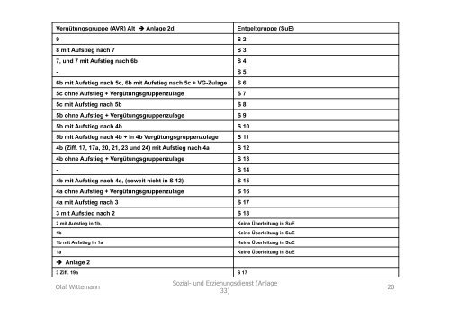 AVR-Veränderungen, SuE (Anlage 33) - DiAG, Muenster ...
