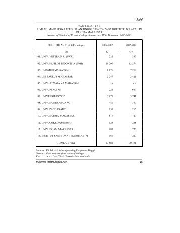 Sosial Makassar Dalam Angka 2005 89 - Pemerintah Kota Makassar