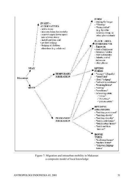 Transethnic Identity and Urban Cognition in Makassar: - Antropologi ...