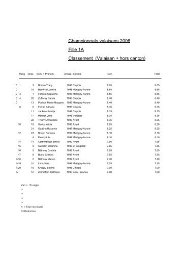 Championnats valaisans 2006 Fille 1A Classement ... - Sion Fémina