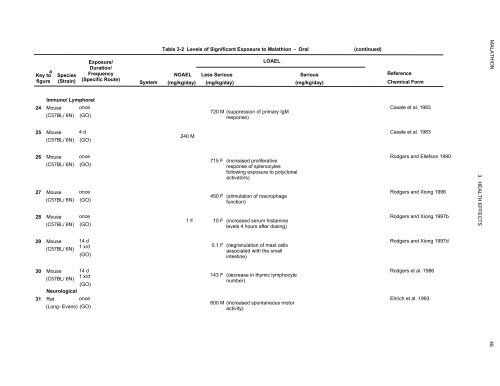 toxicological profile for malathion - Agency for Toxic Substances and ...