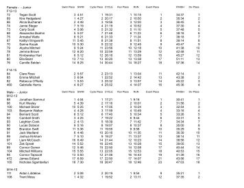 LEFT BANK TRIATHLON PROVISIONAL RESULTS