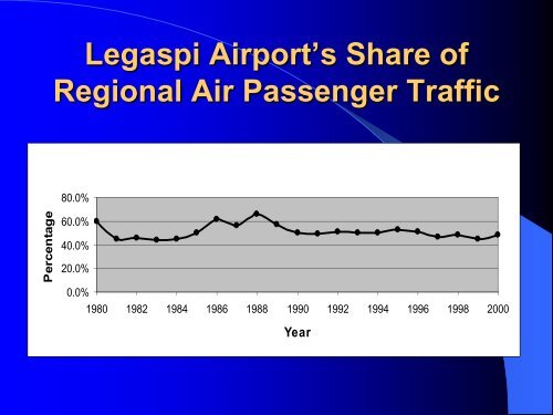 The New Legaspi Airport Master Plan - PPP Center