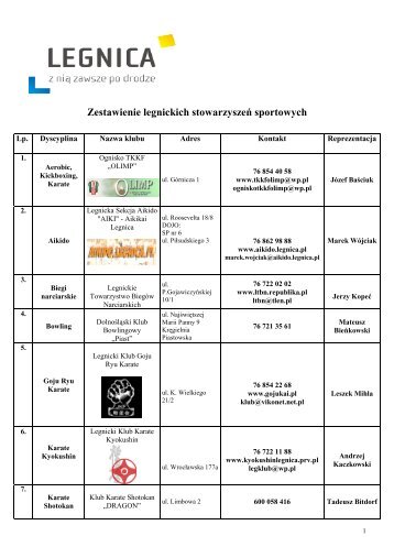Zestawienie legnickich stowarzyszeń sportowych - Legnica
