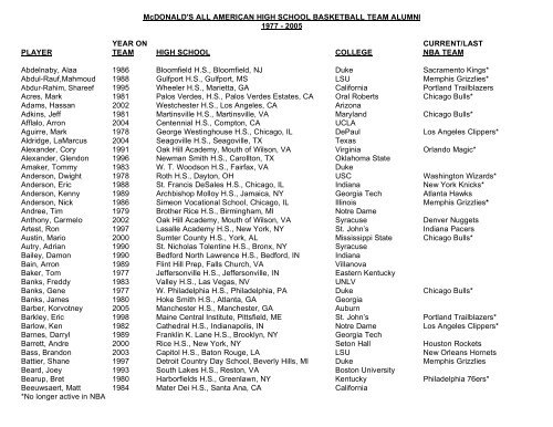 Which high schools have produced the most McDonald's All-Americans in the  last 20 years?