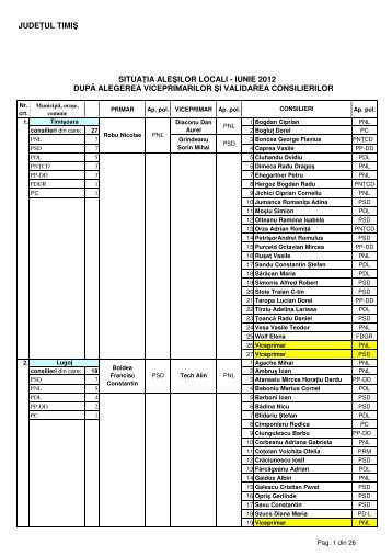 Situaţia apartenenţei politice a aleşilor locali (10 iunie