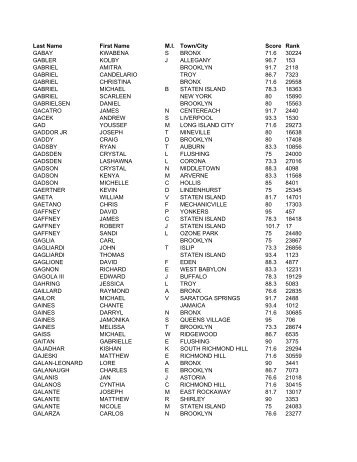 Last Name First Name M.I. Town/City Score Rank GABAY ...