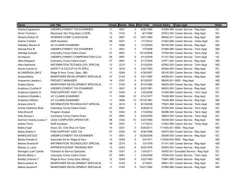 Name Job Title Grade Series Step Start Date Annual Salary Type ...
