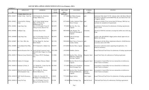 LIST OF MPSA APPLICATIONS WITH STATUS (As of January, 2011)