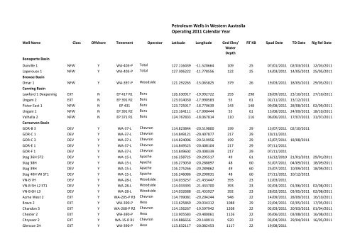 Petroleum Wells in Western Australia - 2011