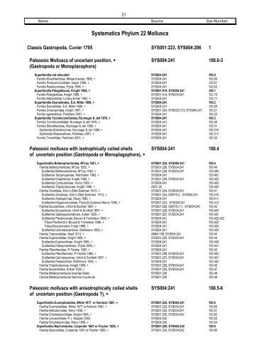 Systematics Phylum 22 Mollusca - Mollusca Systematic Catalogue