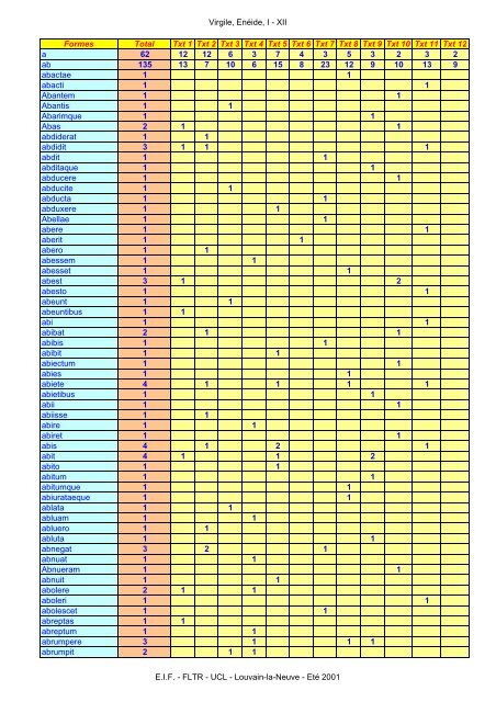 Virgile, Enéide, I - XII Formes Total Txt 1 Txt 2 Txt ... - Pot-pourri - UCL