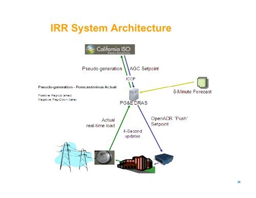 Intermittent Renewable Resource Management Pilot