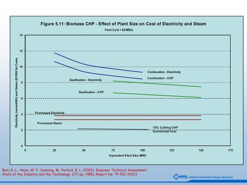 An Introduction to Biomass Thermochemical Conversion - NREL