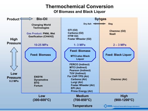 An Introduction to Biomass Thermochemical Conversion - NREL