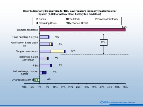 An Introduction to Biomass Thermochemical Conversion - NREL