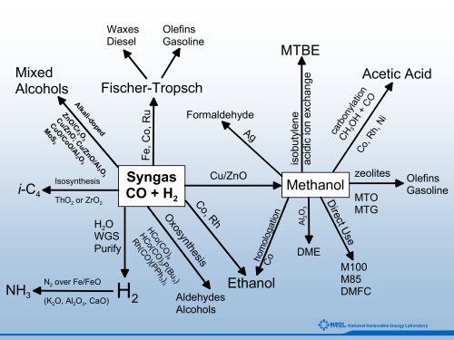 An Introduction to Biomass Thermochemical Conversion - NREL