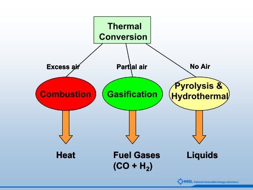 An Introduction to Biomass Thermochemical Conversion - NREL