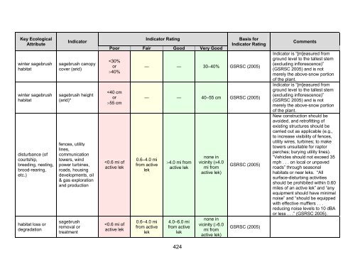 Isolated Integrity Table Key Ecological