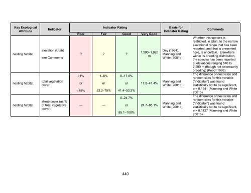 Isolated Integrity Table Key Ecological