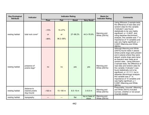 Isolated Integrity Table Key Ecological