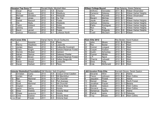 Pearland Rosters 2011 - Rivals.com