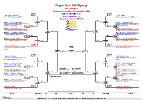 Belgian Open 2013 Kyorugi