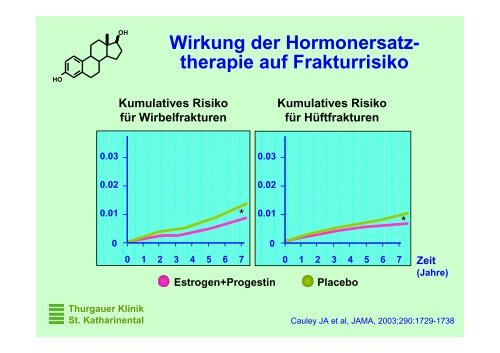 Osteoporose, State of the Art - Spital Thurgau AG