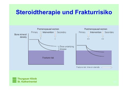 Osteoporose, State of the Art - Spital Thurgau AG