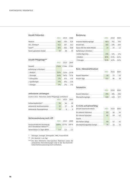 Geschäftsbericht 2011 KSF - Spital Thurgau AG
