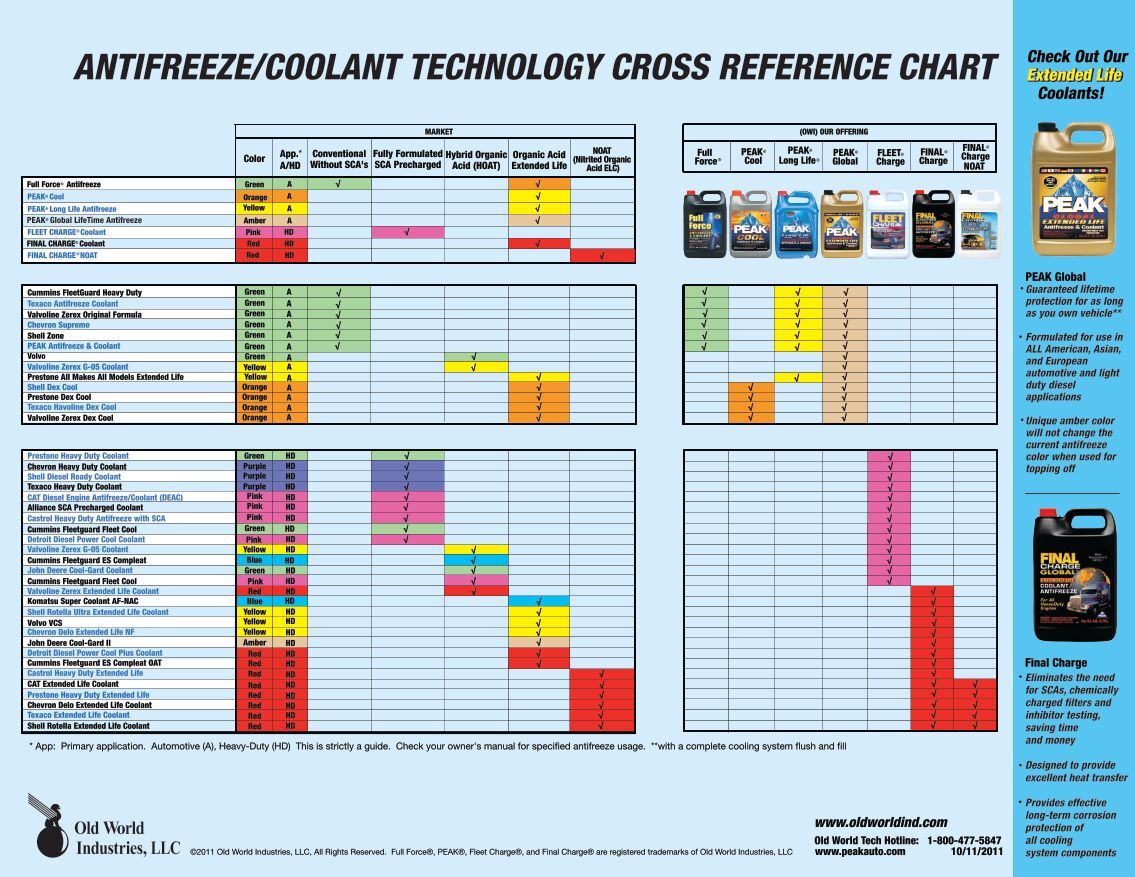 1 free magazines from boyerpetroleum com zerex antifreeze coolant application chart