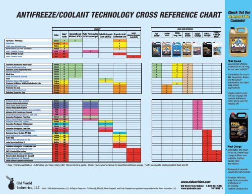 Valvoline Coolant Chart