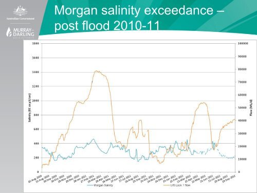 Recent Floods and Salinity of the Murray River