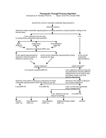 Therapeutic Thought Process Algorithm - NAPRA