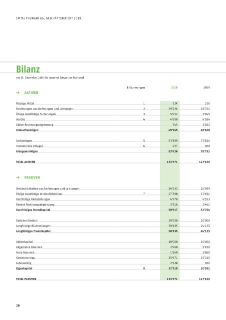 Geschäftsbericht 2010 STGAG - Spital Thurgau AG