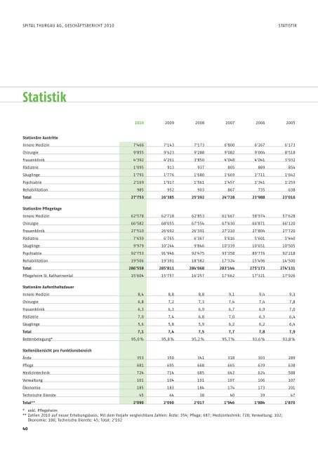 Geschäftsbericht 2010 STGAG - Spital Thurgau AG