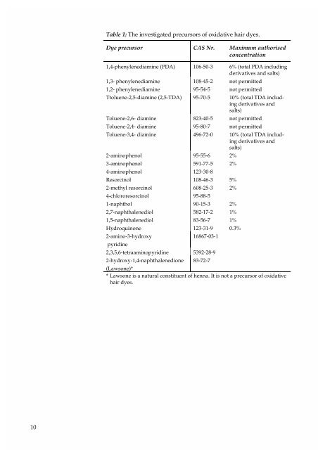 Precursors of oxidative hair dyes in hair colouring formulations