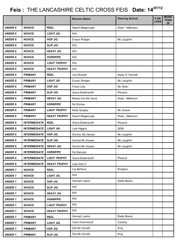 results - Tierney School of Irish Dancing