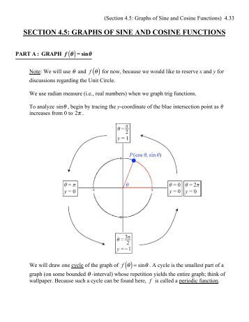 Precalculus: Graphing Trig Functions Using the 5Point Method