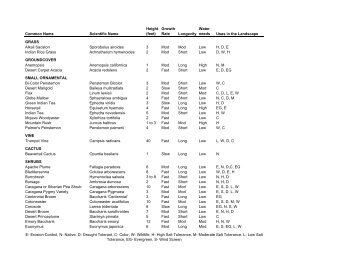 Common Name Scientific Name Height (feet) Growth Rate Longevity ...