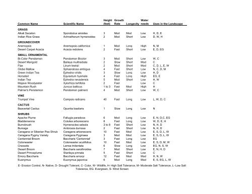 Common Name Scientific Name Height (feet) Growth Rate Longevity ...