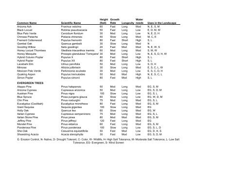 Common Name Scientific Name Height (feet) Growth Rate Longevity ...