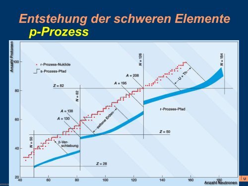 Die Entstehung der Elemente