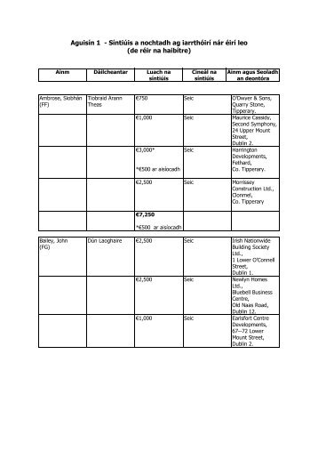 Aguisín 1 - Donations disclosed